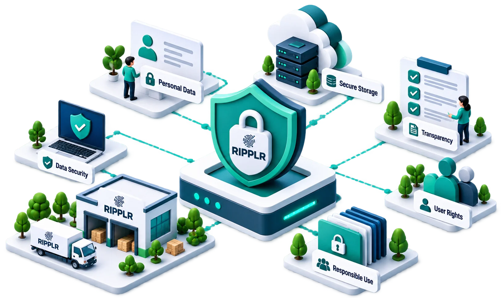 Illustration of Ripplr's data security: personal data, secure storage, transparency and user rights around a shielded server